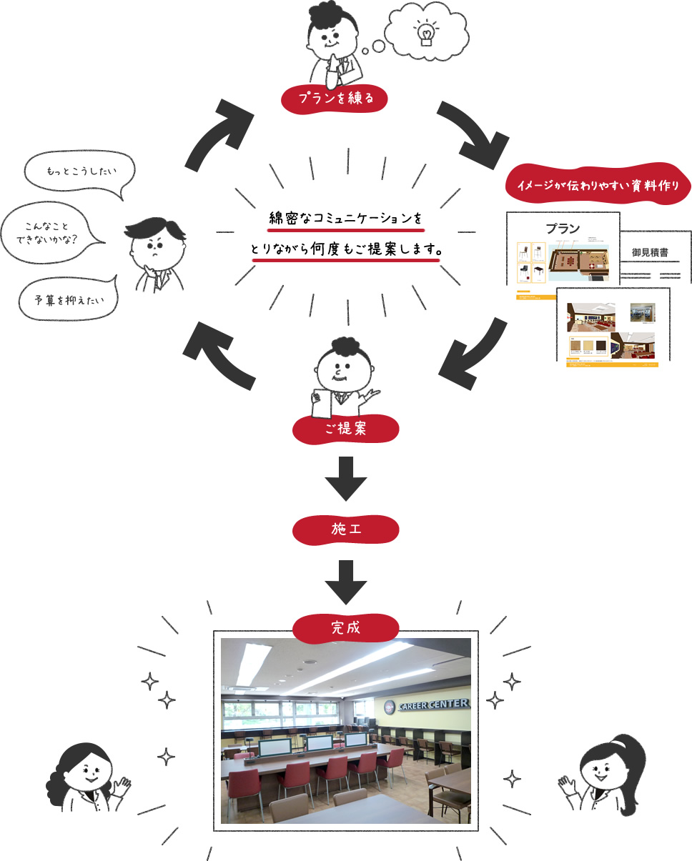 綿密なコミュニケーションをとりながらご提案します！